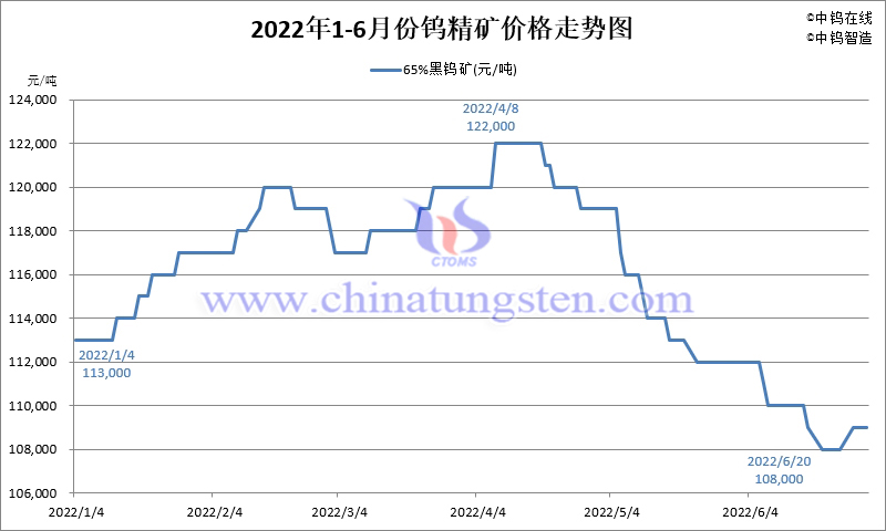 2022年1-6月份鎢精礦價格走勢圖