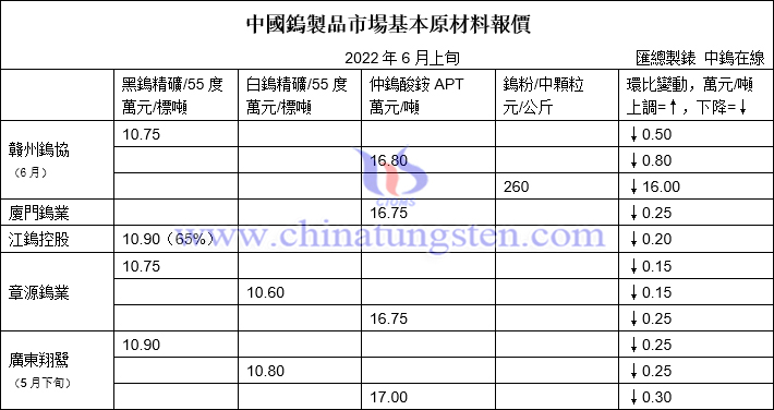 2022年6月份贛州鎢協預測均價與各大型鎢企長單報價