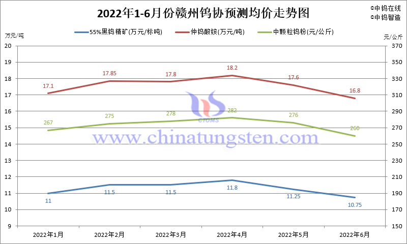 2022年1-6月份贛州鎢協預測均價走勢圖