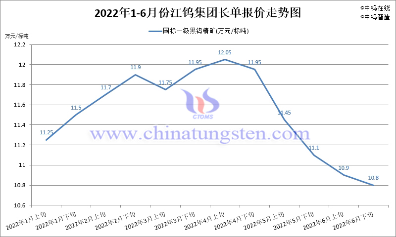 2022年1-6月份江鎢集團長單報價走勢圖