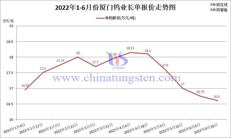 2022年1-6月份廈門鎢業長單報價走勢圖