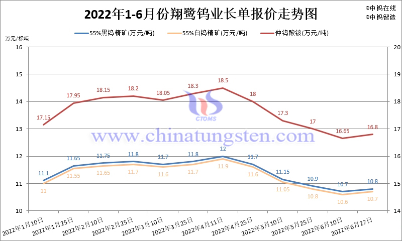 2022年1-6月份翔鷺鎢業長單報價走勢圖