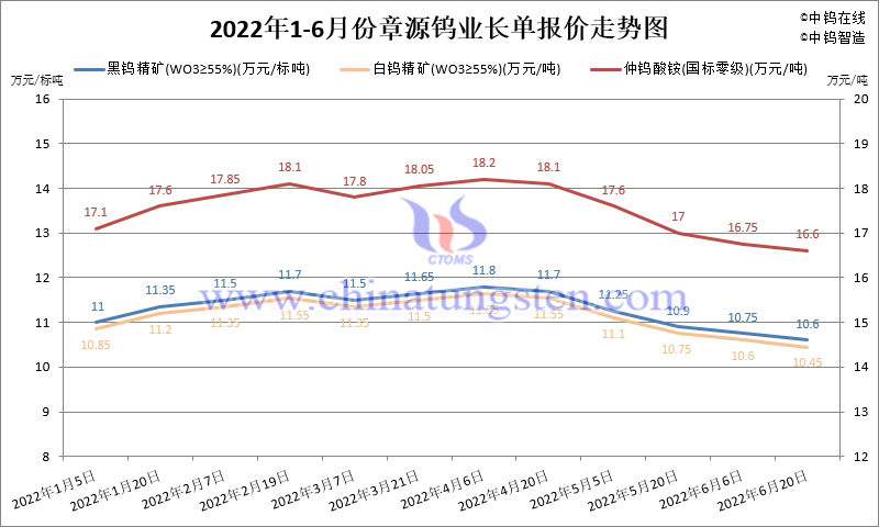 2022年1-6月份章源鎢業長單報價走勢圖