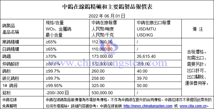 2022年6月1日鎢製品價格圖片