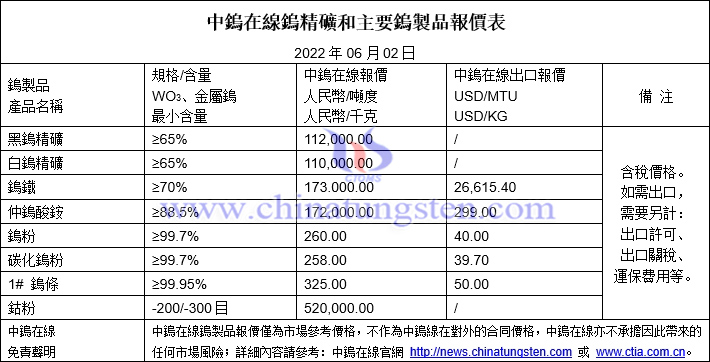 2022年6月2日鎢製品價格圖片