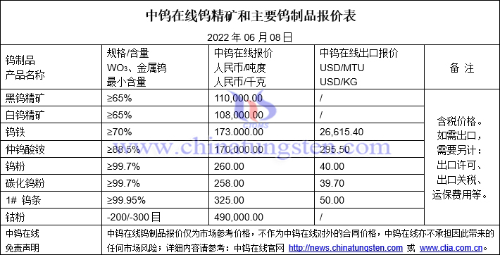 2022年6月8日鎢製品價格圖片