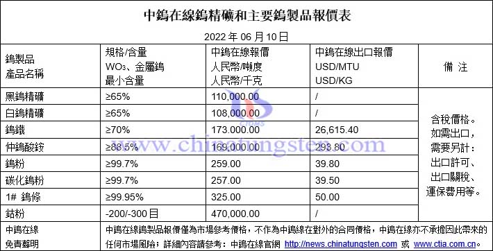 2022年6月10日鎢製品價格圖片