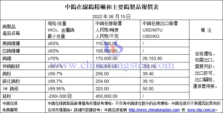 2022年6月15日鎢製品價格圖片