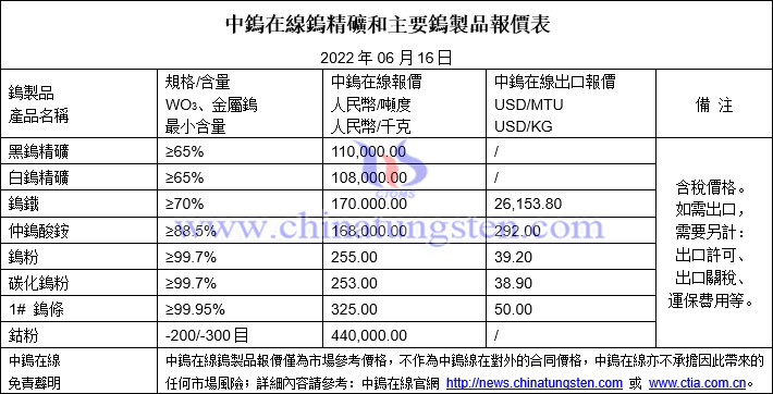 2022年6月16日鎢製品價格圖片