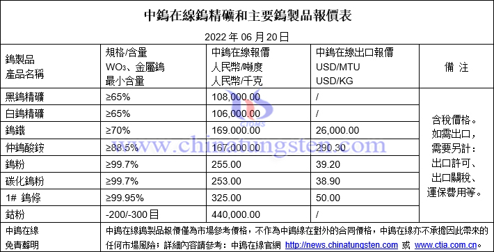 2022年6月20日鎢製品價格圖片