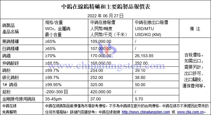 2022年6月27日鎢製品價格圖片