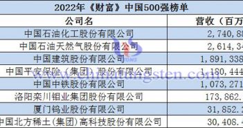 2022財富中國500强出爐圖片