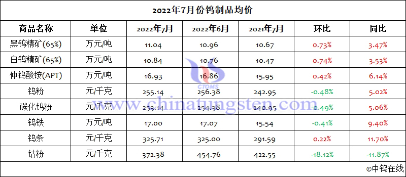 2022年7月份鎢製品均價