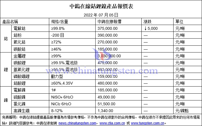 2022年7月5日鈷鋰鎳價格圖片