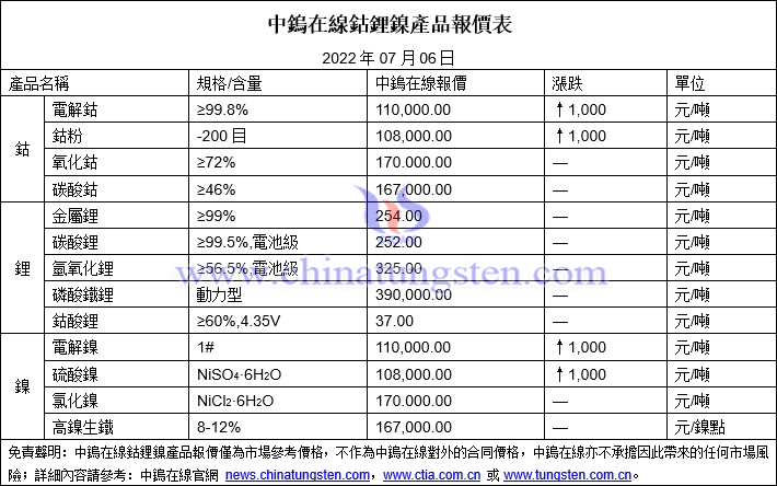 2022年7月6日鈷鋰鎳價格圖片