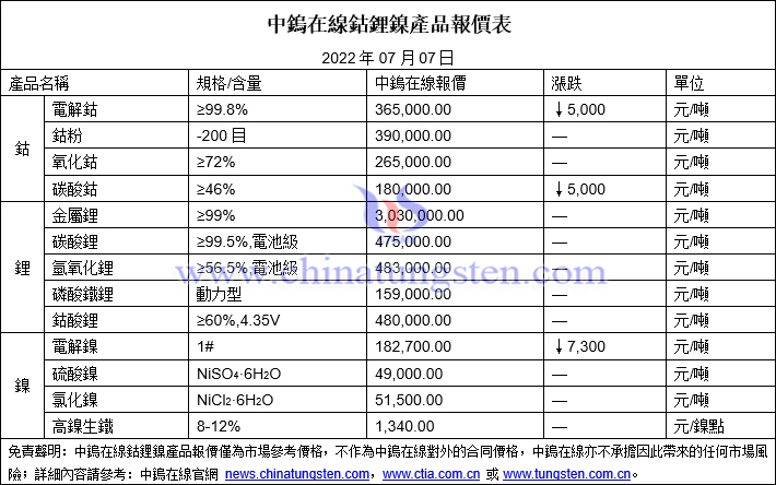 2022年7月7日鈷鋰鎳價格圖片