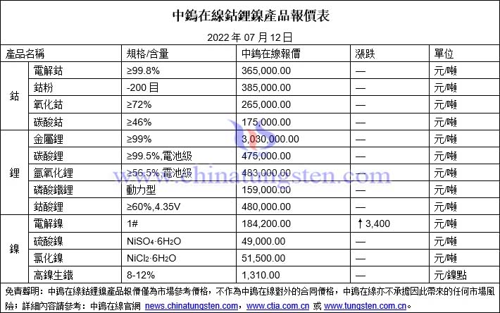 2022年7月12日鈷鋰鎳價格圖片