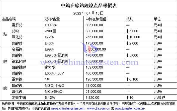 2022年7月13日鈷鋰鎳價格圖片