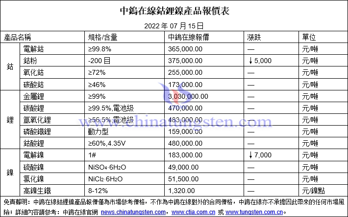 2022年7月15日鈷鋰鎳價格圖片