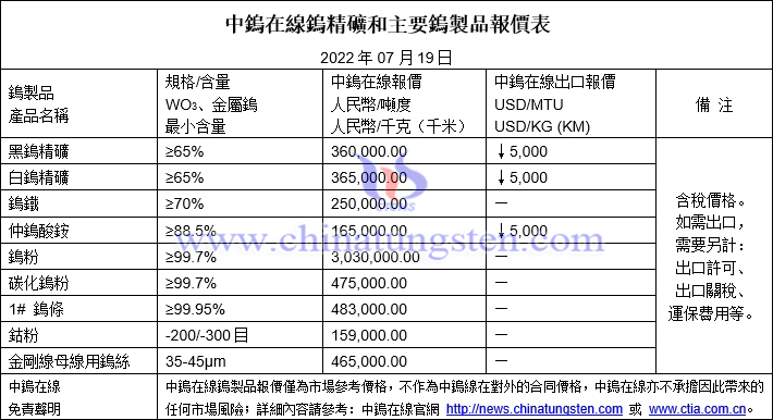 2022年7月19日鈷鋰鎳價格圖片