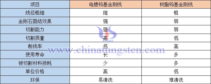 電鍍鎢基金剛線與樹脂鎢基金剛線對比