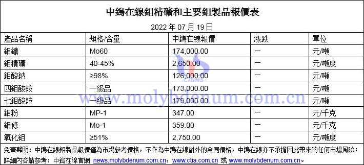 2022年7月19日鉬價格圖片