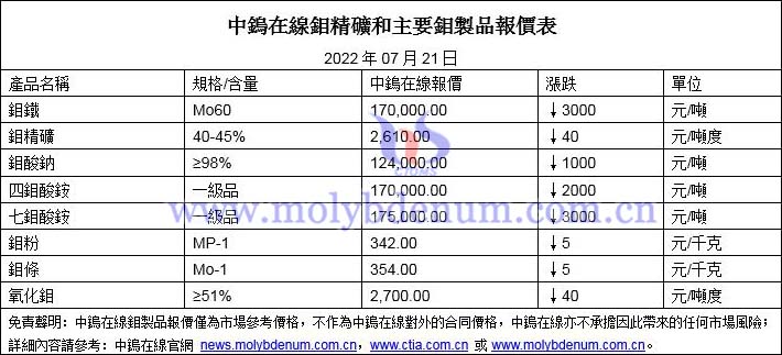 2022年7月21日鉬價格圖片