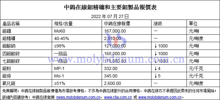 2022年7月27日鉬價格圖片