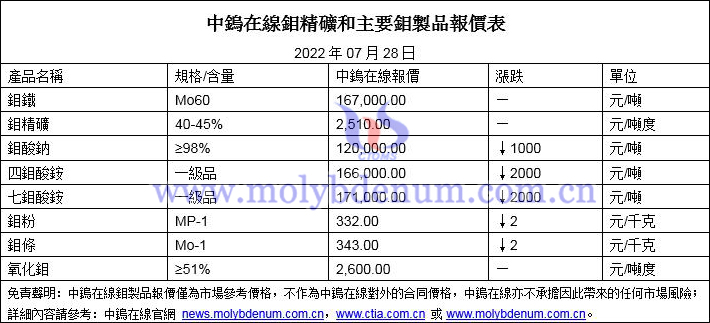 2022年7月28日鉬價格圖片