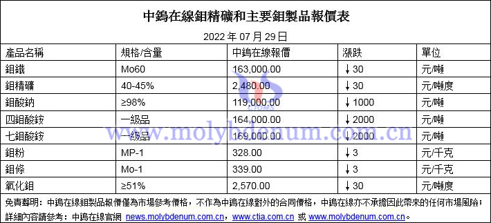 2022年7月29日鉬價格圖片