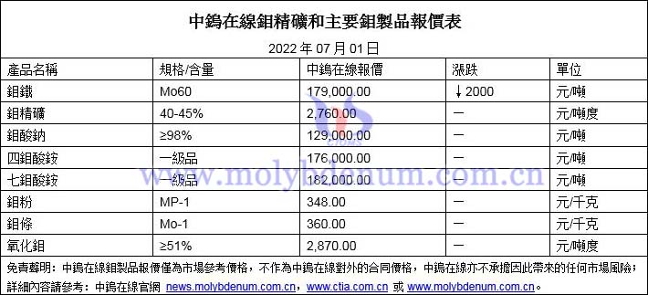 2022年7月1日鉬價格圖片