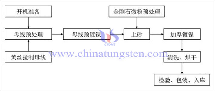 電鍍金剛石線的製備流程，圖源：招商證券《金剛線行業深度報告》