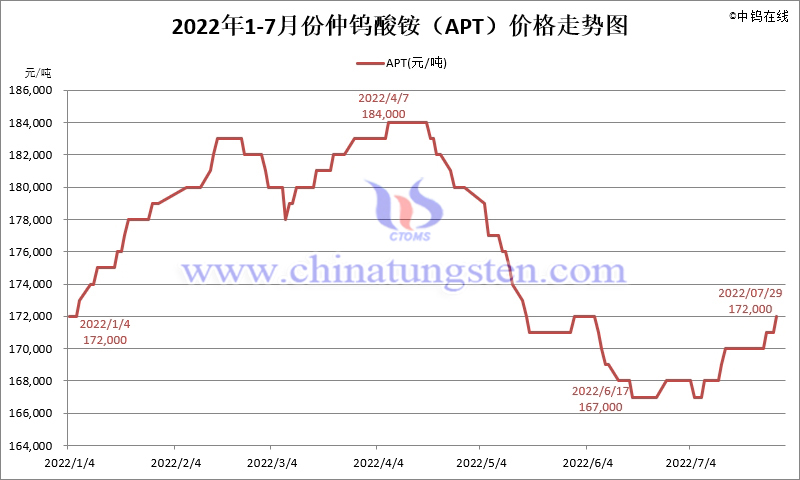 2022年7月份仲鎢酸銨（APT）價格走勢圖