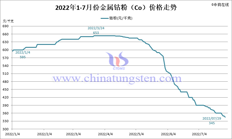 2022年7月份金屬鈷粉（Co）價格走勢圖