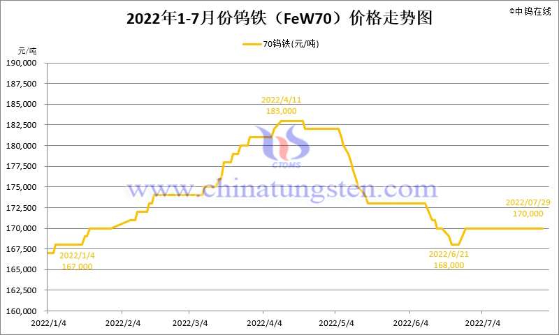 2022年7月份鎢鐵（FeW70）價格走勢圖