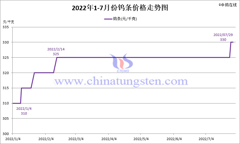 2022年7月份鎢條價格走勢圖