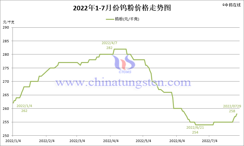 2022年7月份鎢粉（WP）價格走勢圖