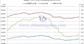 2022年1-7月份鎢製品價格走勢圖