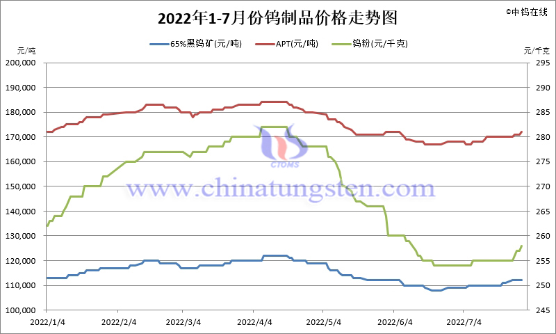 2022年1-7月份鎢製品價格走勢圖