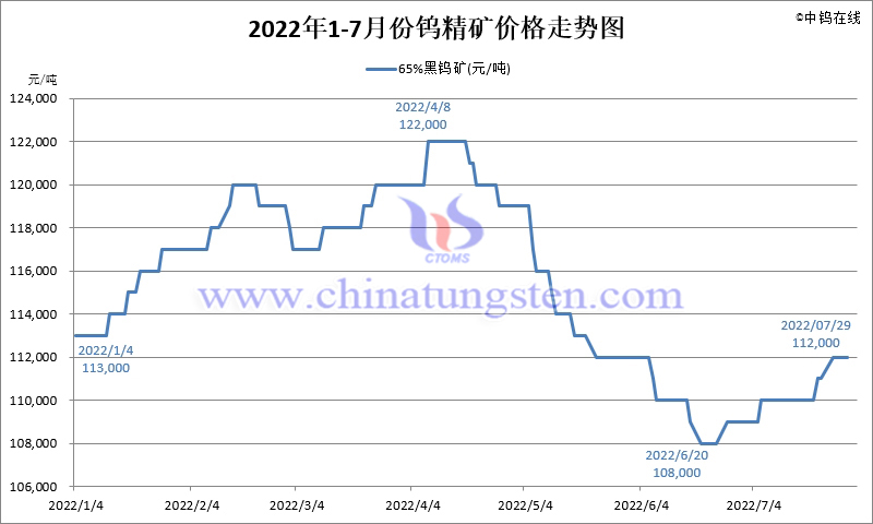 2022年7月份鎢精礦價格走勢圖