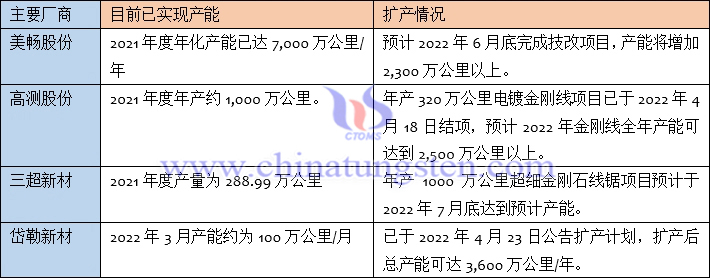 金剛石線龍頭企業產能情況