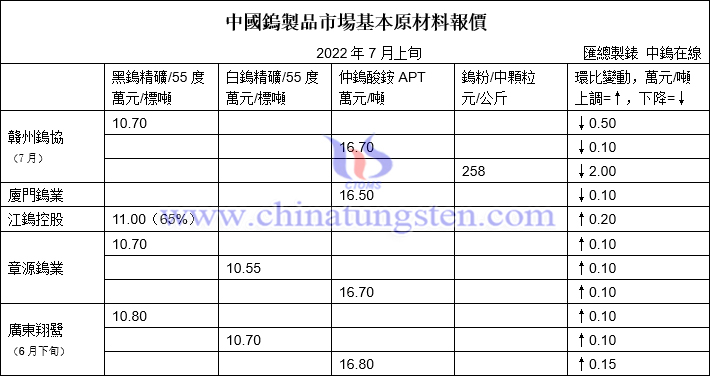 2022年7月贛州鎢協預測均價與各大型鎢企上半月長單報價