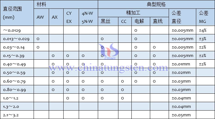 日本聯合材料株式會社（A.L.M.T. Corp.）鎢絲標準規格