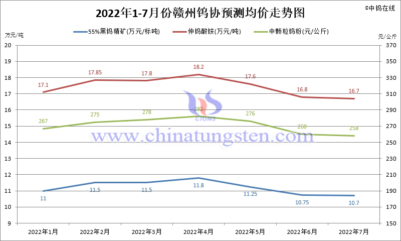 2022年1-7月份贛州鎢協預測均價走勢圖