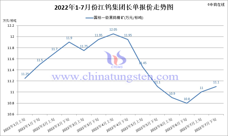 2022年1-7月份江鎢集團長單報價走勢圖