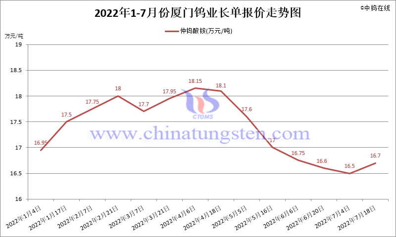 2022年1-7月份廈門鎢業長單報價走勢圖