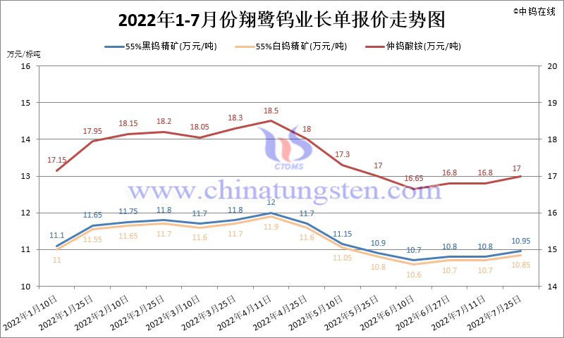 2022年1-7月份翔鷺鎢業長單報價走勢圖