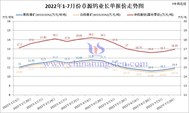 2022年1-7月份章源鎢業長單報價走勢圖