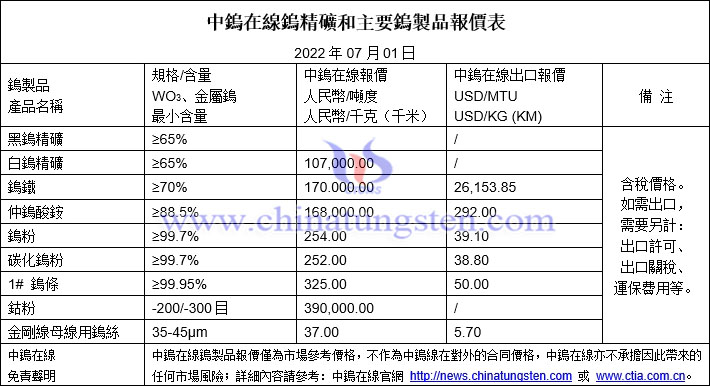 2022年7月1日鎢製品價格圖片