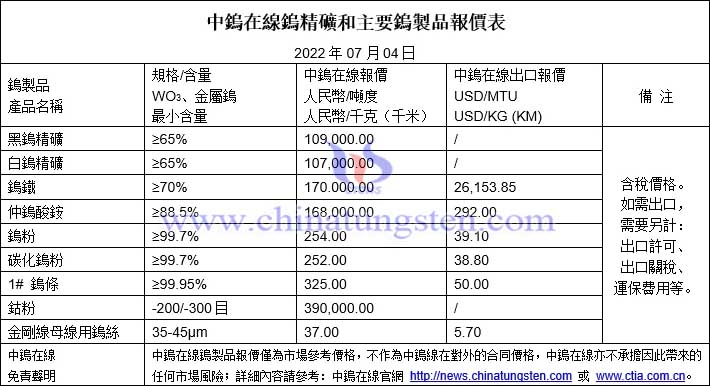 2022年7月4日鎢製品價格圖片